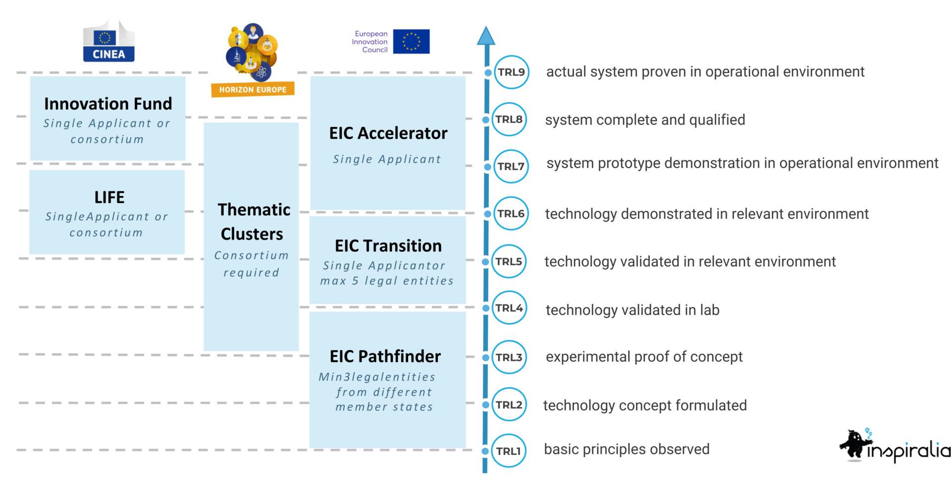 EU Förderprogramme nach TRL Level